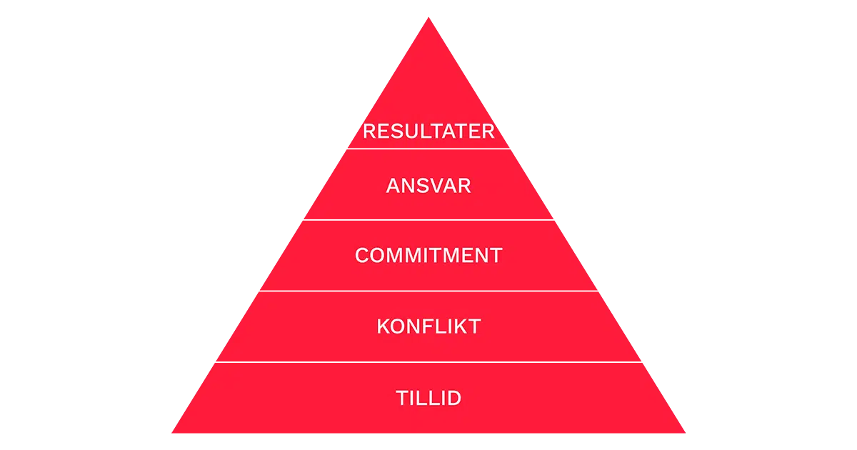 Effective Team Development Program
For both management and employee teams