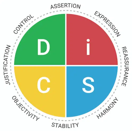 Overvejer du eller dit team at tage DiSC profiltest? I denne guide beskriver vi hvad en DiSC profiltest egentlig er og hvordan det kan gavne jeres team.